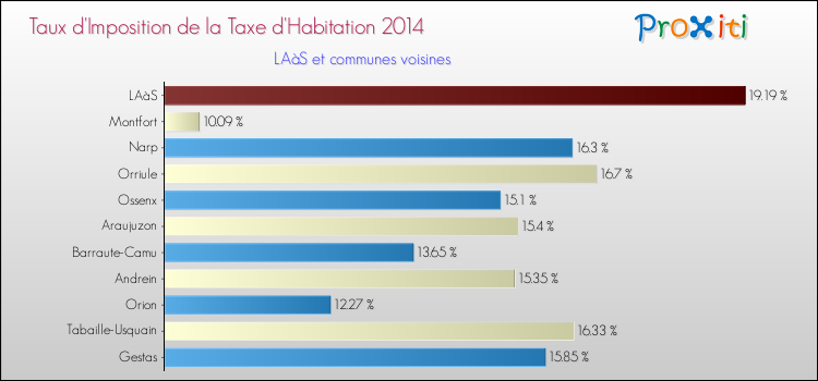 Taux d'imposition de la taxe d'habitation 2014 pour LAàS et les communes proches Comparaison des taux d'imposition de la taxe d'habitation 2014 pour LAàS et les communes voisines