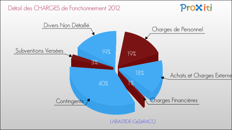 Décomposition des Charges de Fonctionnement 2012 de la commune de LABASTIDE-CéZéRACQ Charges de Fonctionnement 2012 pour la commune de LABASTIDE-CéZéRACQ