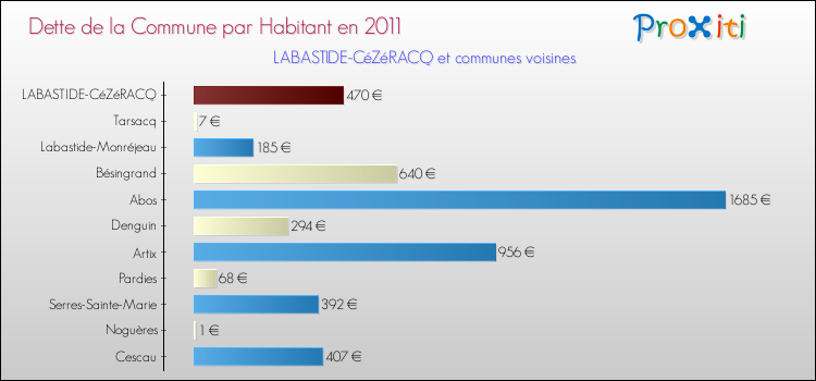 Dette par habitant de la commune en 2011 pour LABASTIDE-CéZéRACQ et les communes proches Comparaison de la dette par habitant de la commune en 2011 pour LABASTIDE-CéZéRACQ et les communes voisines
