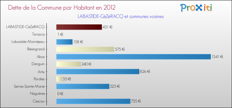 Dette par habitant de la commune en 2012 pour LABASTIDE-CéZéRACQ et les communes proches Comparaison de la dette par habitant de la commune en 2012 pour LABASTIDE-CéZéRACQ et les communes voisines
