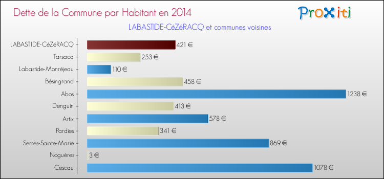 Dette par habitant de la commune en 2014 pour LABASTIDE-CéZéRACQ et les communes proches Comparaison de la dette par habitant de la commune en 2014 pour LABASTIDE-CéZéRACQ et les communes voisines