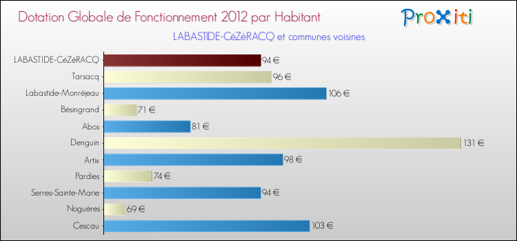 Montant des dotations globales de fonctionnement DGF par Habitant pour LABASTIDE-CéZéRACQ et les communes proches Comparaison des des dotations globales de fonctionnement DGF par habitant pour LABASTIDE-CéZéRACQ et les communes voisines
