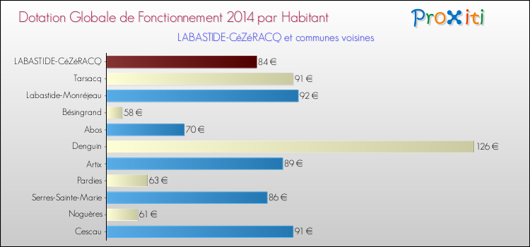 Montant des dotations globales de fonctionnement DGF par Habitant pour LABASTIDE-CéZéRACQ et les communes proches en 2014. Comparaison des des dotations globales de fonctionnement DGF par habitant pour LABASTIDE-CéZéRACQ et les communes voisines en 2014.