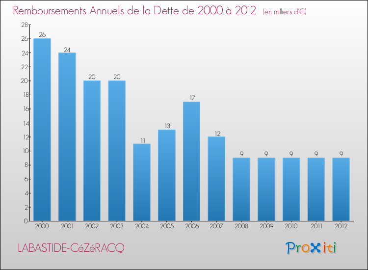 Evolution de l'annuité de la dette pour la commune de LABASTIDE-CéZéRACQ de 2000 à 2012 Annuités de la dette pour LABASTIDE-CéZéRACQ de 2000 à 2012