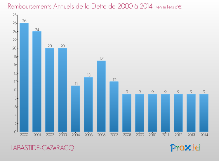 Evolution de l'annuité de la dette pour la commune de LABASTIDE-CéZéRACQ de 2000 à 2014 Annuités de la dette pour LABASTIDE-CéZéRACQ de 2000 à 2014