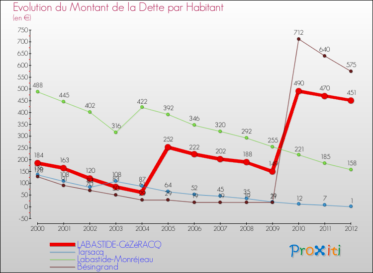Evolution de la dette par habitant pour la commune de LABASTIDE-CéZéRACQ et les communes proches de 2000 à 2012 Comparaison de la dette par habitant pour LABASTIDE-CéZéRACQ et les communes voisines de 2000 à 2012