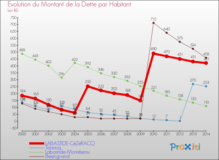 Evolution de la dette par habitant pour la commune de LABASTIDE-CéZéRACQ et les communes proches de 2000 à 2014 Comparaison de la dette par habitant pour LABASTIDE-CéZéRACQ et les communes voisines de 2000 à 2014