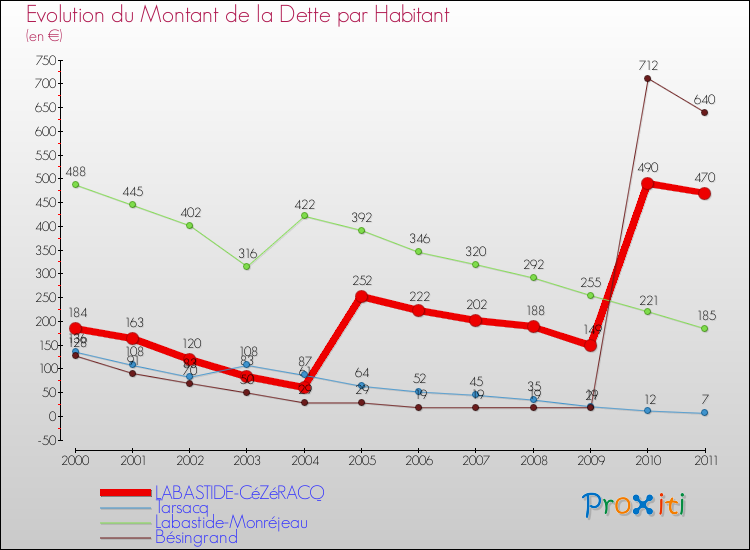 Evolution de la dette par habitant pour la commune de LABASTIDE-CéZéRACQ et les communes proches Comparaison de la dette par habitant pour LABASTIDE-CéZéRACQ et les communes voisines