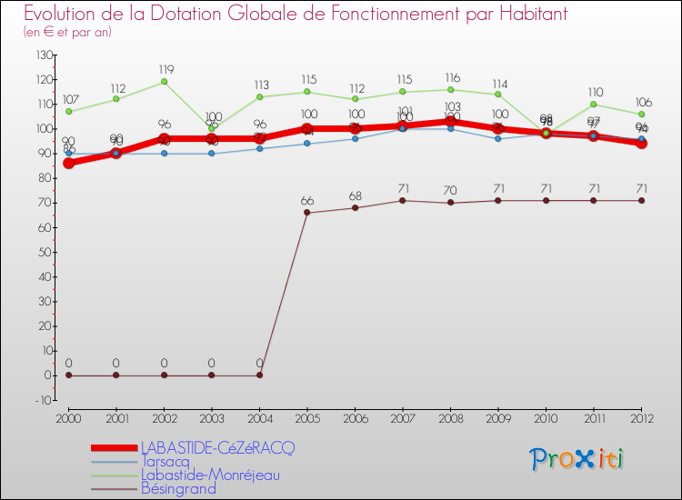 Evolution et montant de la dotation globale de fonctionnement par Habitant pour LABASTIDE-CéZéRACQ et les communes proches Comparaison des dotations globales de fonctionnement par habitant pour LABASTIDE-CéZéRACQ et les communes voisines
