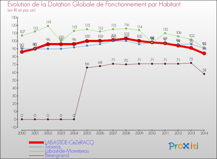Evolution et montant de la dotation globale de fonctionnement par Habitant pour LABASTIDE-CéZéRACQ et les communes proches de 2000 à 2014. Comparaison des dotations globales de fonctionnement par habitant pour LABASTIDE-CéZéRACQ et les communes voisines de 2000 à 2014.