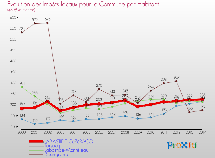 Evolution et montant des impôts locaux par Habitant pour LABASTIDE-CéZéRACQ et les communes proches de 2000 à 2014 Comparaison des impôts locaux par habitant pour LABASTIDE-CéZéRACQ et les communes voisines de 2000 à 2014