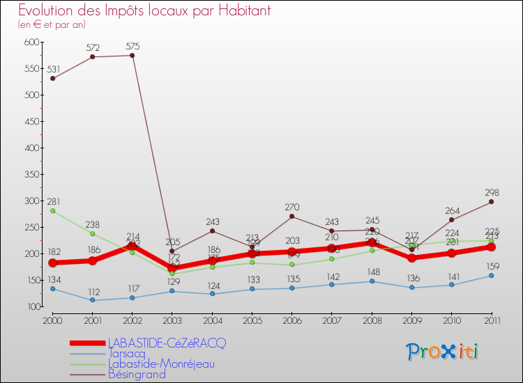 Evolution et montant des impôts locaux par Habitant pour LABASTIDE-CéZéRACQ et les communes proches Comparaison des impôts locaux par habitant pour LABASTIDE-CéZéRACQ et les communes voisines