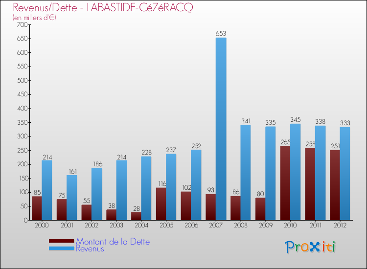 Evolution comparée de la dette et des revenus pour la commune de LABASTIDE-CéZéRACQ de 2000 à 2012 Comparaison de la dette et des revenus pour LABASTIDE-CéZéRACQ de 2000 à 2012