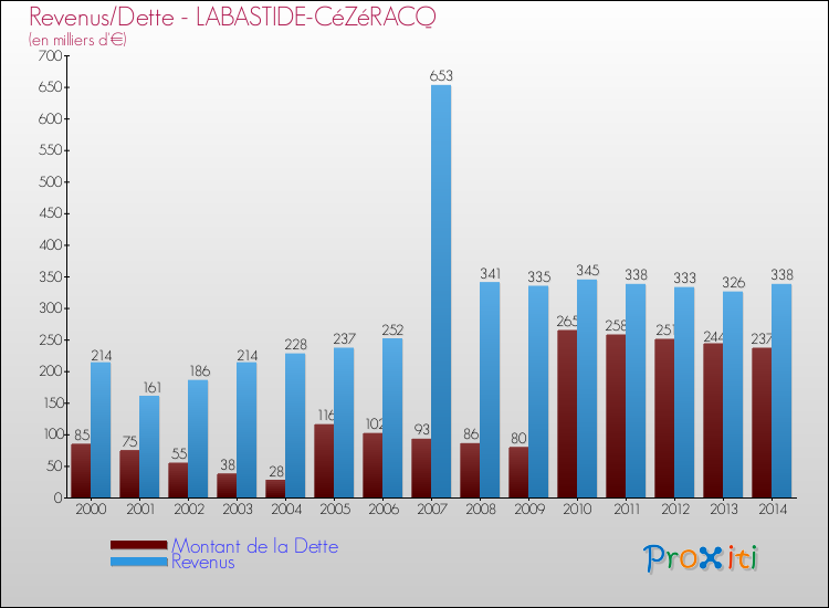 Evolution comparée de la dette et des revenus pour la commune de LABASTIDE-CéZéRACQ de 2000 à 2014 Comparaison de la dette et des revenus pour LABASTIDE-CéZéRACQ de 2000 à 2014