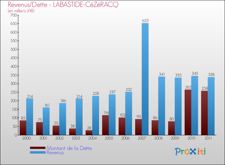 Evolution comparée de la dette et des revenus pour la commune de LABASTIDE-CéZéRACQ de 2000 à 2011 Comparaison de la dette et des revenus pour LABASTIDE-CéZéRACQ de 2000 à 2011