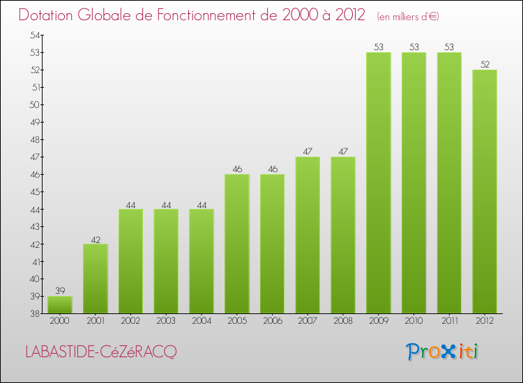 Evolution du montant de la Dotation Globale de Fonctionnement pour la commune de LABASTIDE-CéZéRACQ de 2000 à 2012 Evolution du montant de la Dotation Globale de Fonctionnement pour LABASTIDE-CéZéRACQ de 2000 à 2012