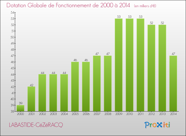 Evolution du montant de la Dotation Globale de Fonctionnement pour la commune de LABASTIDE-CéZéRACQ de 2000 à 2014 Evolution du montant de la Dotation Globale de Fonctionnement pour LABASTIDE-CéZéRACQ de 2000 à 2014