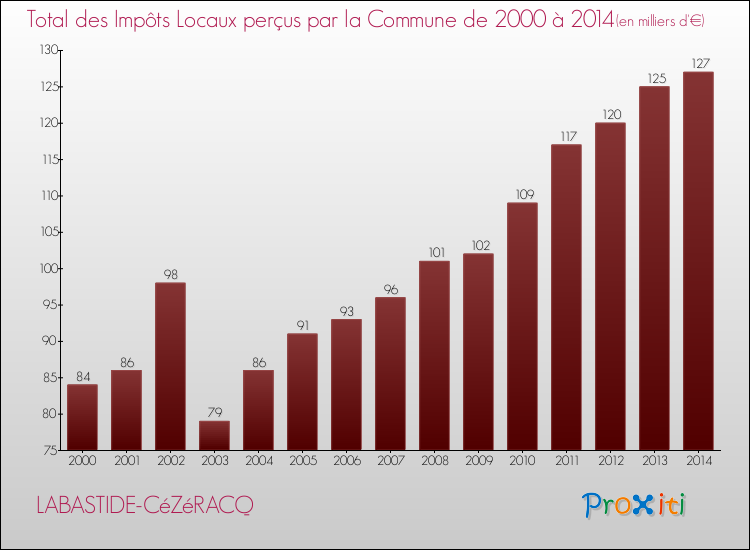 Evolution des Impôts Locaux pour la commune de LABASTIDE-CéZéRACQ de 2000 à 2014 Evolution des Impôts Locaux pour LABASTIDE-CéZéRACQ de 2000 à 2014