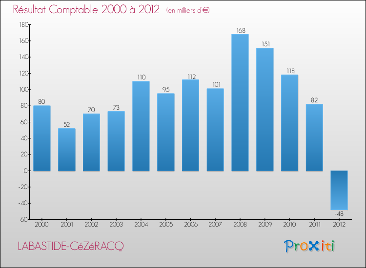 Evolution du résultat comptable pour la commune de LABASTIDE-CéZéRACQ de 2000 à 2012 Evolution du résultat comptable pour LABASTIDE-CéZéRACQ de 2000 à 2012
