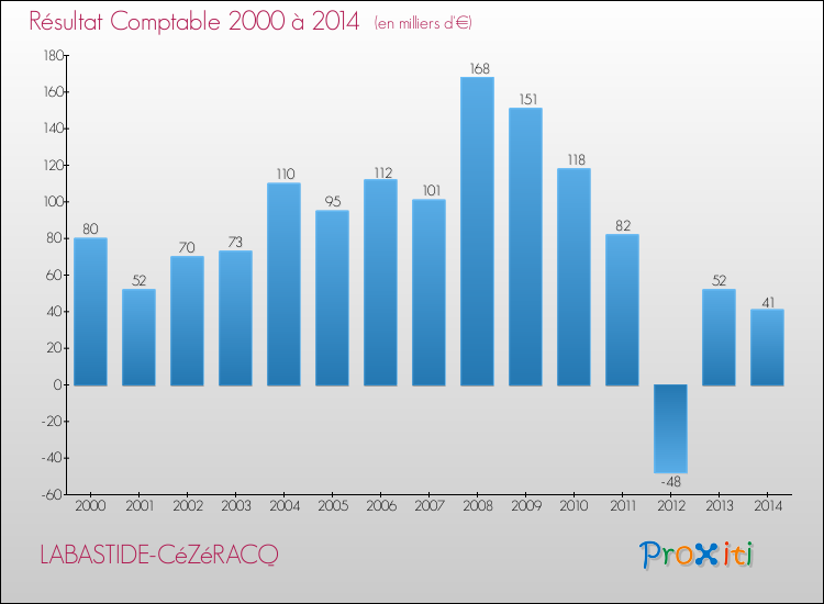 Evolution du résultat comptable pour la commune de LABASTIDE-CéZéRACQ de 2000 à 2014 Evolution du résultat comptable pour LABASTIDE-CéZéRACQ de 2000 à 2014