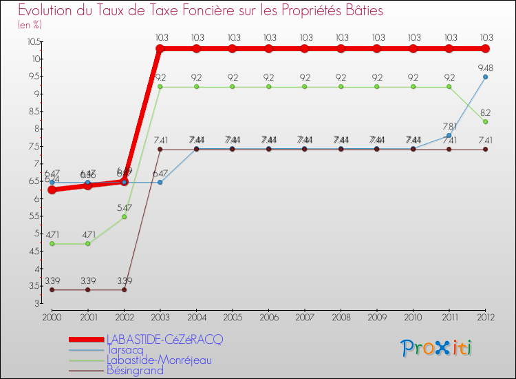 Evolution du taux de la taxe foncière sur le bati pour LABASTIDE-CéZéRACQ et les communes proches de 2000 à 2012 Comparaison des taux de taxe foncière sur le bati pour LABASTIDE-CéZéRACQ et les communes voisines de 2000 à 2012