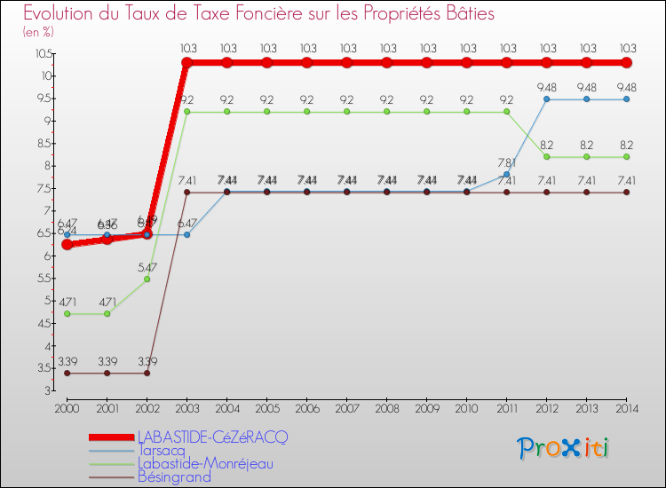 Evolution du taux de la taxe foncière sur le bati pour LABASTIDE-CéZéRACQ et les communes proches de 2000 à 2014 Comparaison des taux de taxe foncière sur le bati pour LABASTIDE-CéZéRACQ et les communes voisines de 2000 à 2014