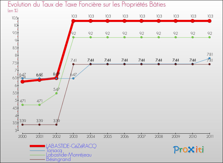 Evolution du taux de la taxe foncière sur le bati pour LABASTIDE-CéZéRACQ et les communes proches Comparaison des taux de taxe foncière sur le bati pour LABASTIDE-CéZéRACQ et les communes voisines