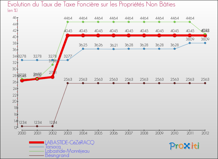 Evolution du taux de la taxe foncière sur les immeubles et terrains non batis pour LABASTIDE-CéZéRACQ et les communes proches de 2000 à 2012 Comparaison des taux de la taxe foncière sur les immeubles et terrains non batis pour LABASTIDE-CéZéRACQ et les communes voisines de 2000 à 2012