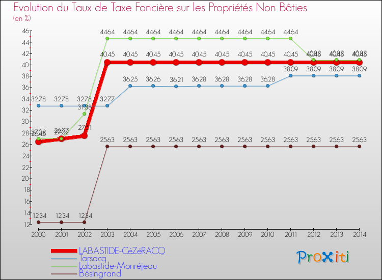 Evolution du taux de la taxe foncière sur les immeubles et terrains non batis pour LABASTIDE-CéZéRACQ et les communes proches de 2000 à 2014 Comparaison des taux de la taxe foncière sur les immeubles et terrains non batis pour LABASTIDE-CéZéRACQ et les communes voisines de 2000 à 2014