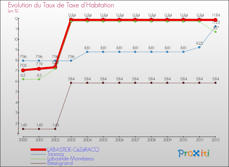Evolution du taux de la taxe d'habitation pour LABASTIDE-CéZéRACQ et les communes proches Comparaison des taux de la taxe d'habitation pour LABASTIDE-CéZéRACQ et les communes voisines