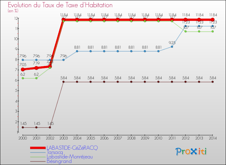 Evolution du taux de la taxe d'habitation pour LABASTIDE-CéZéRACQ et les communes proches de 2000 à 2014 Comparaison des taux de la taxe d'habitation pour LABASTIDE-CéZéRACQ et les communes voisines de 2000 à 2014