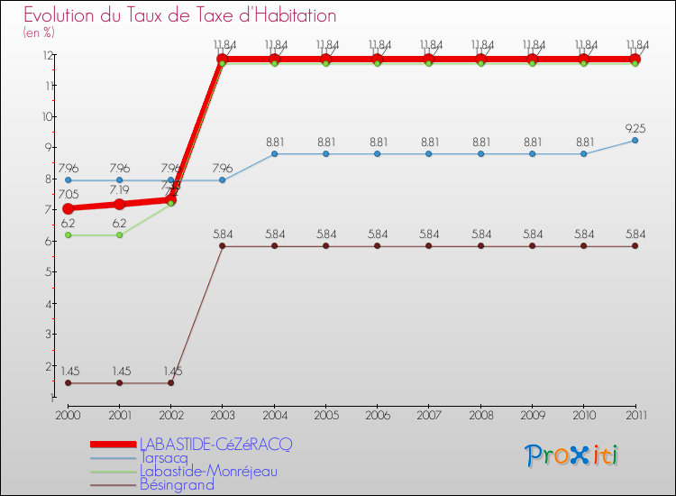 Evolution du taux de la taxe d'habitation pour LABASTIDE-CéZéRACQ et les communes proches Comparaison des taux de la taxe d'habitation pour LABASTIDE-CéZéRACQ et les communes voisines