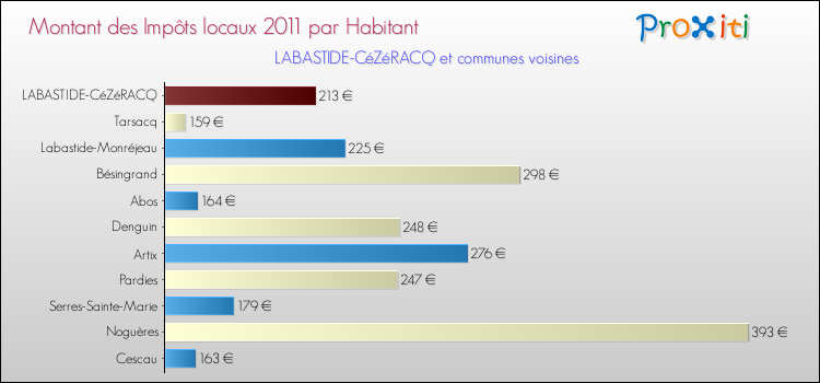 Montant des impôts locaux par Habitant pour LABASTIDE-CéZéRACQ et les communes proches Comparaison des impôts locaux par habitant pour LABASTIDE-CéZéRACQ et les communes voisines