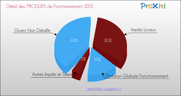 Décomposition du Budget de Fonctionnement 2012 de la commune de LABASTIDE-CéZéRACQ Budget de Fonctionnement 2012 pour la commune de LABASTIDE-CéZéRACQ