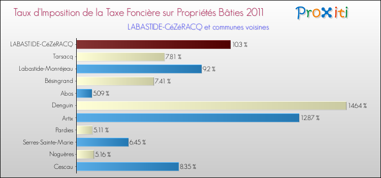 Taux d'imposition de la taxe foncière sur le bati 2011 pour LABASTIDE-CéZéRACQ et les communes proches Comparaison des taux d'imposition de la taxe foncière sur le bati 2011 pour LABASTIDE-CéZéRACQ et les communes voisines