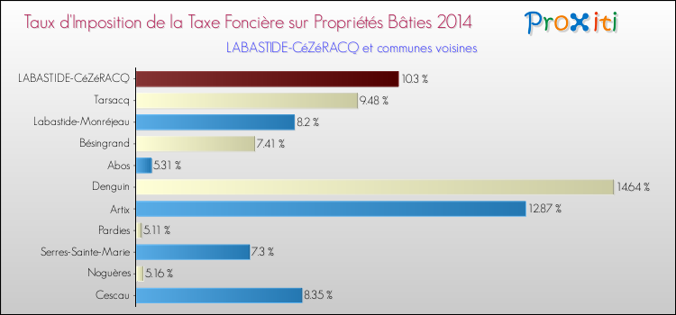 Taux d'imposition de la taxe foncière sur le bati 2014 pour LABASTIDE-CéZéRACQ et les communes proches Comparaison des taux d'imposition de la taxe foncière sur le bati 2014 pour LABASTIDE-CéZéRACQ et les communes voisines