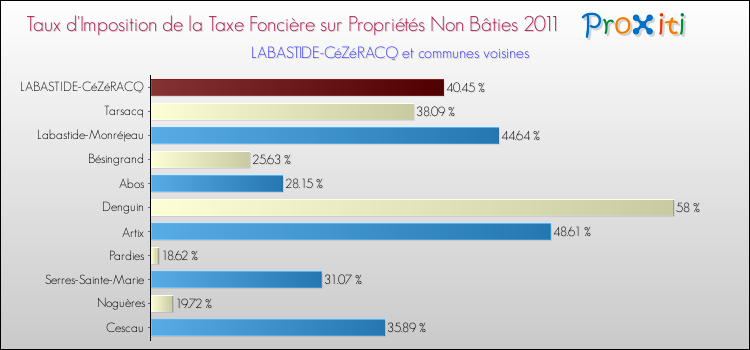Taux d'imposition de la taxe foncière sur les immeubles et terrains non batis 2011 pour LABASTIDE-CéZéRACQ et les communes proches Comparaison des taux d'imposition de la taxe foncière sur les immeubles et terrains non batis 2011 pour LABASTIDE-CéZéRACQ et les communes voisines