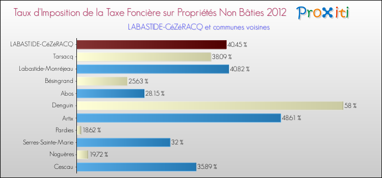 Taux d'imposition de la taxe foncière sur les immeubles et terrains non batis 2012 pour LABASTIDE-CéZéRACQ et les communes proches Comparaison des taux d'imposition de la taxe foncière sur les immeubles et terrains non batis 2012 pour LABASTIDE-CéZéRACQ et les communes voisines