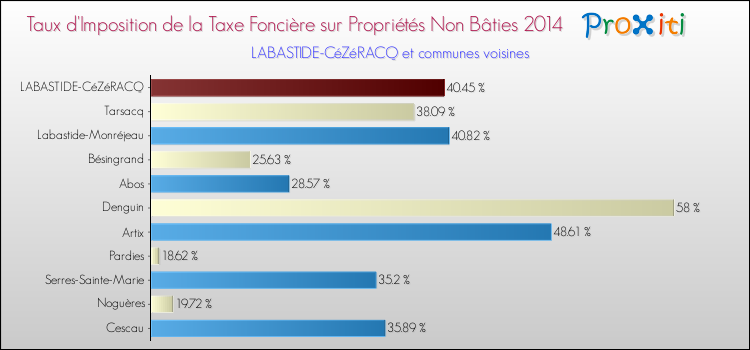 Taux d'imposition de la taxe foncière sur les immeubles et terrains non batis 2014 pour LABASTIDE-CéZéRACQ et les communes proches Comparaison des taux d'imposition de la taxe foncière sur les immeubles et terrains non batis 2014 pour LABASTIDE-CéZéRACQ et les communes voisines