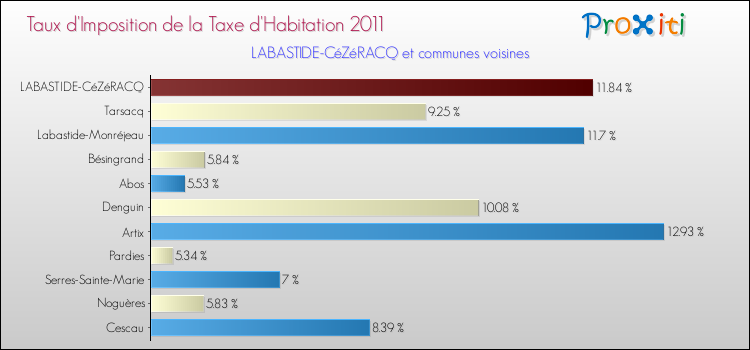 Taux d'imposition de la taxe d'habitation 2011 pour LABASTIDE-CéZéRACQ et les communes proches Comparaison des taux d'imposition de la taxe d'habitation 2011 pour LABASTIDE-CéZéRACQ et les communes voisines