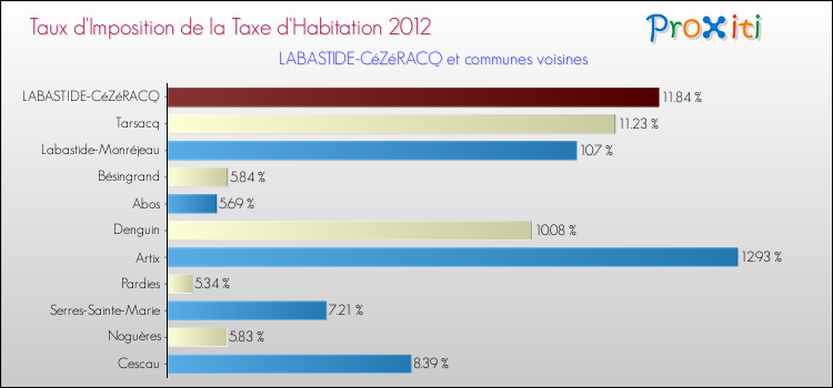 Taux d'imposition de la taxe d'habitation 2012 pour LABASTIDE-CéZéRACQ et les communes proches Comparaison des taux d'imposition de la taxe d'habitation 2012 pour LABASTIDE-CéZéRACQ et les communes voisines