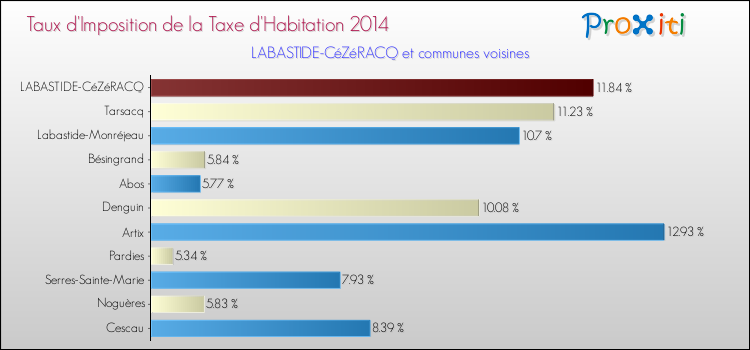 Taux d'imposition de la taxe d'habitation 2014 pour LABASTIDE-CéZéRACQ et les communes proches Comparaison des taux d'imposition de la taxe d'habitation 2014 pour LABASTIDE-CéZéRACQ et les communes voisines