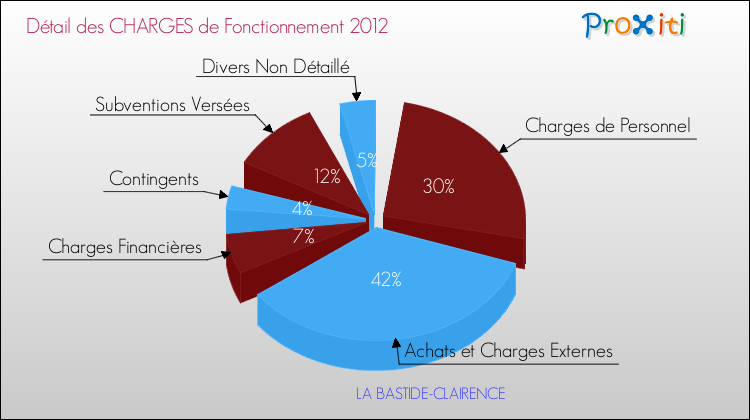 Décomposition des Charges de Fonctionnement 2012 de la commune de LA BASTIDE-CLAIRENCE Charges de Fonctionnement 2012 pour la commune de LA BASTIDE-CLAIRENCE