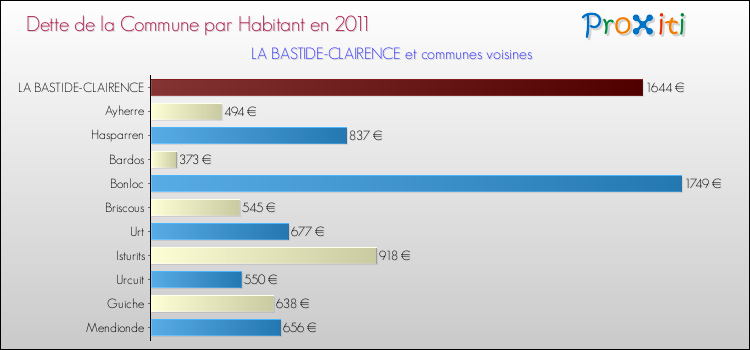 Dette par habitant de la commune en 2011 pour LA BASTIDE-CLAIRENCE et les communes proches Comparaison de la dette par habitant de la commune en 2011 pour LA BASTIDE-CLAIRENCE et les communes voisines