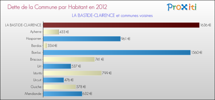 Dette par habitant de la commune en 2012 pour LA BASTIDE-CLAIRENCE et les communes proches Comparaison de la dette par habitant de la commune en 2012 pour LA BASTIDE-CLAIRENCE et les communes voisines
