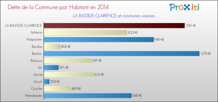 Dette par habitant de la commune en 2014 pour LA BASTIDE-CLAIRENCE et les communes proches Comparaison de la dette par habitant de la commune en 2014 pour LA BASTIDE-CLAIRENCE et les communes voisines