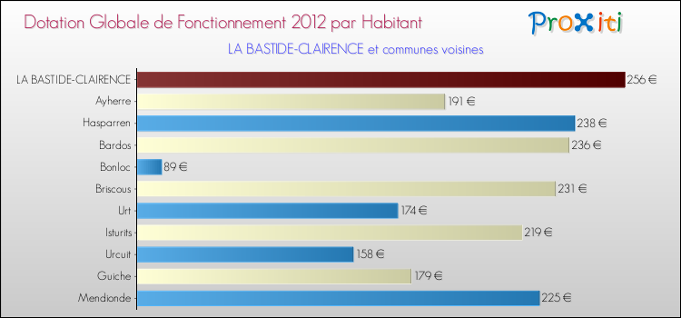 Montant des dotations globales de fonctionnement DGF par Habitant pour LA BASTIDE-CLAIRENCE et les communes proches Comparaison des des dotations globales de fonctionnement DGF par habitant pour LA BASTIDE-CLAIRENCE et les communes voisines