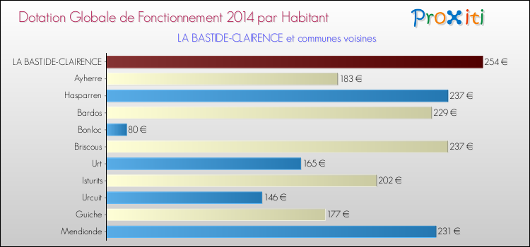 Montant des dotations globales de fonctionnement DGF par Habitant pour LA BASTIDE-CLAIRENCE et les communes proches en 2014. Comparaison des des dotations globales de fonctionnement DGF par habitant pour LA BASTIDE-CLAIRENCE et les communes voisines en 2014.