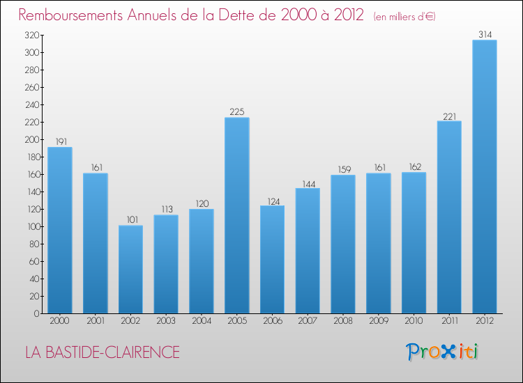 Evolution de l'annuité de la dette pour la commune de LA BASTIDE-CLAIRENCE de 2000 à 2012 Annuités de la dette pour LA BASTIDE-CLAIRENCE de 2000 à 2012