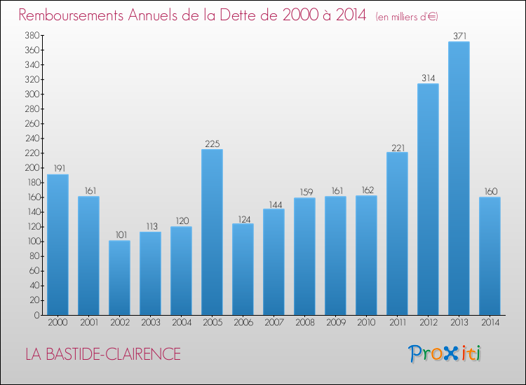 Evolution de l'annuité de la dette pour la commune de LA BASTIDE-CLAIRENCE de 2000 à 2014 Annuités de la dette pour LA BASTIDE-CLAIRENCE de 2000 à 2014